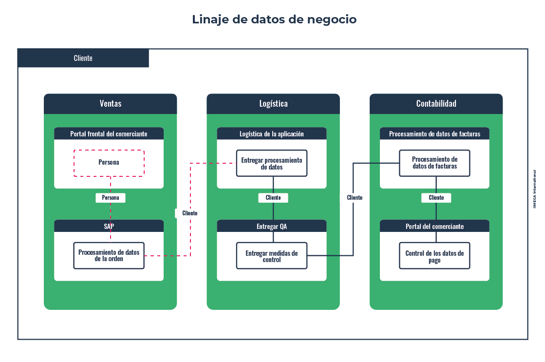 Linaje de datos